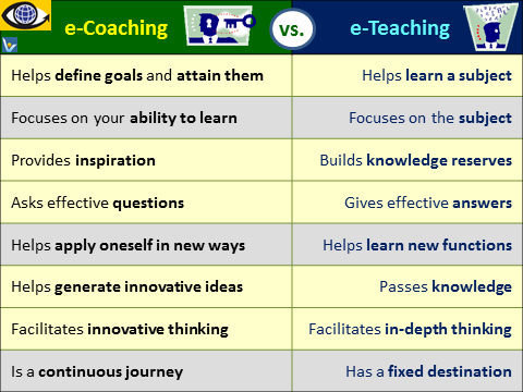 Comparison of e-coaching and e-learning.