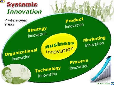 Seven Areas of Innovation